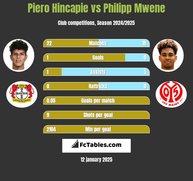 Piero Hincapie vs Philipp Mwene h2h player stats