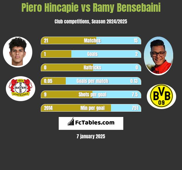 Piero Hincapie vs Ramy Bensebaini h2h player stats