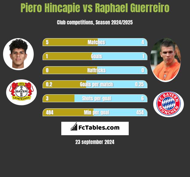 Piero Hincapie vs Raphael Guerreiro h2h player stats