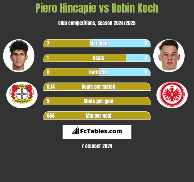 Piero Hincapie vs Robin Koch h2h player stats