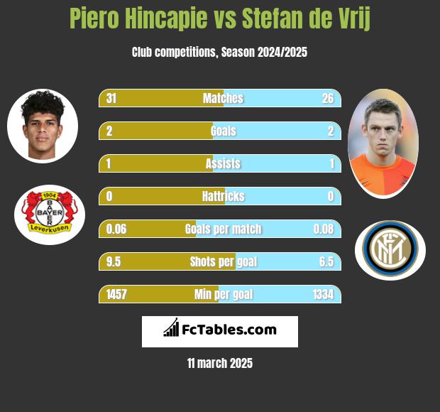 Piero Hincapie vs Stefan de Vrij h2h player stats