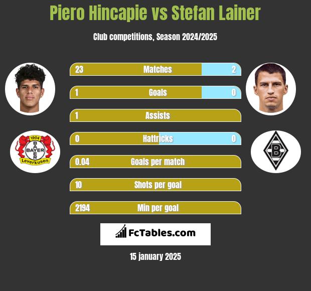 Piero Hincapie vs Stefan Lainer h2h player stats