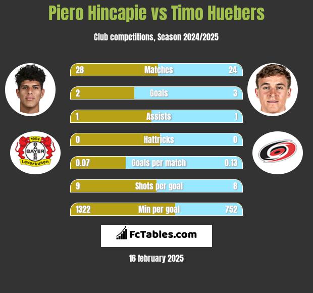 Piero Hincapie vs Timo Huebers h2h player stats