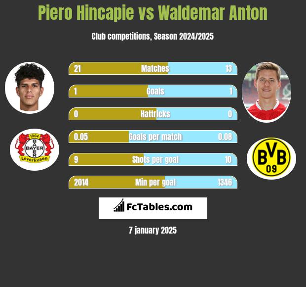 Piero Hincapie vs Waldemar Anton h2h player stats