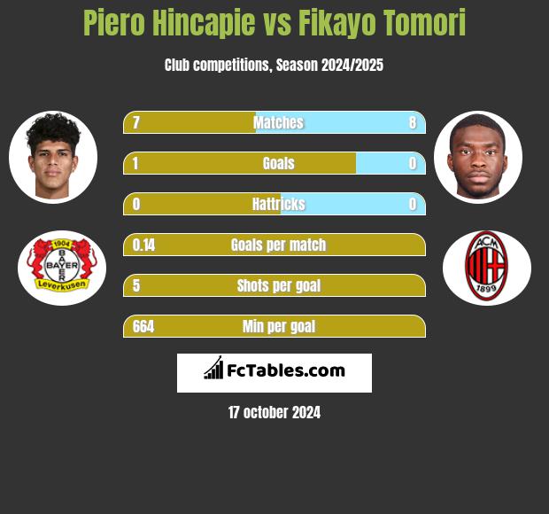 Piero Hincapie vs Fikayo Tomori h2h player stats