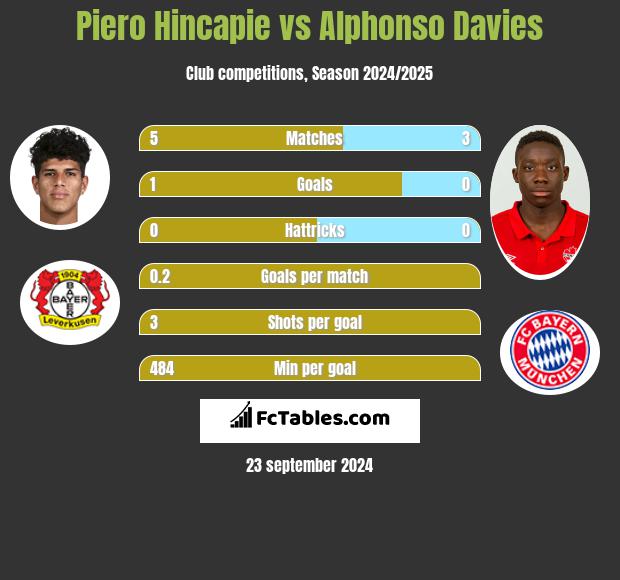 Piero Hincapie vs Alphonso Davies h2h player stats