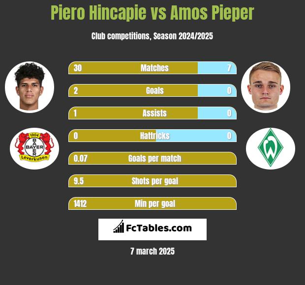 Piero Hincapie vs Amos Pieper h2h player stats