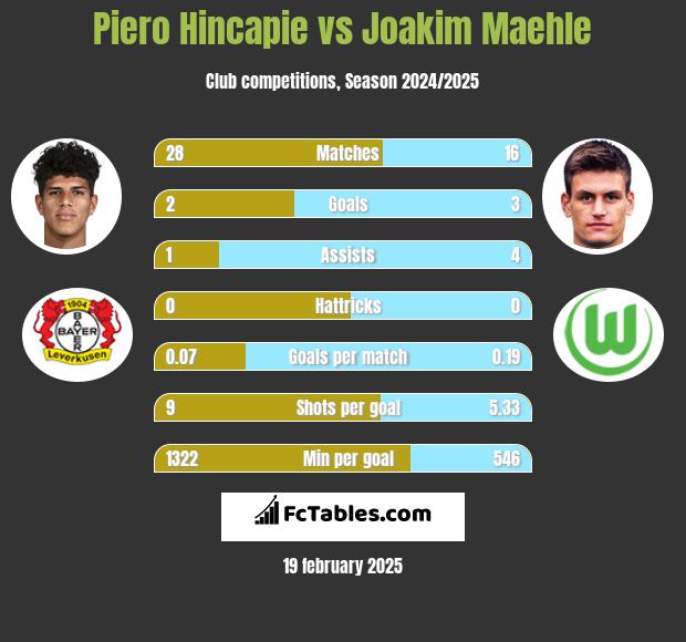 Piero Hincapie vs Joakim Maehle h2h player stats