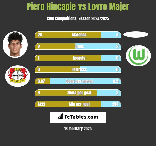 Piero Hincapie vs Lovro Majer h2h player stats