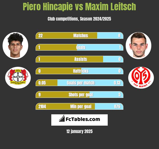 Piero Hincapie vs Maxim Leitsch h2h player stats