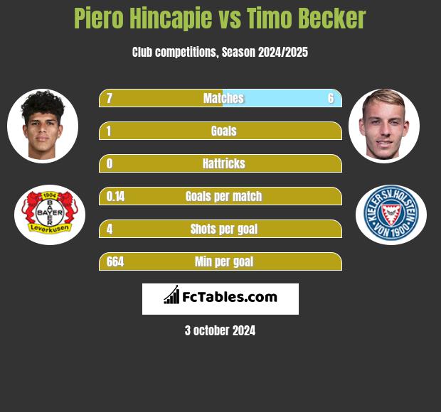 Piero Hincapie vs Timo Becker h2h player stats