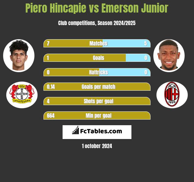 Piero Hincapie vs Emerson Junior h2h player stats