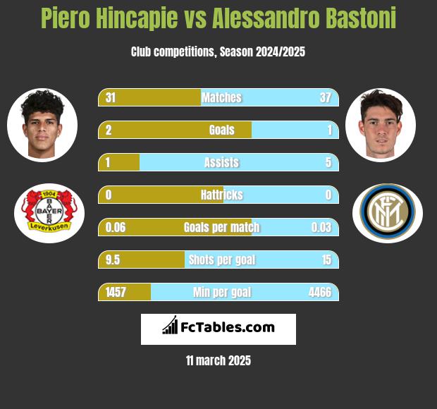 Piero Hincapie vs Alessandro Bastoni h2h player stats