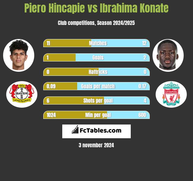 Piero Hincapie vs Ibrahima Konate h2h player stats