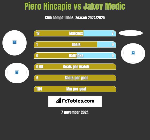 Piero Hincapie vs Jakov Medic h2h player stats