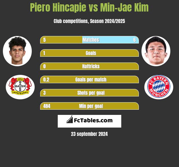 Piero Hincapie vs Min-Jae Kim h2h player stats