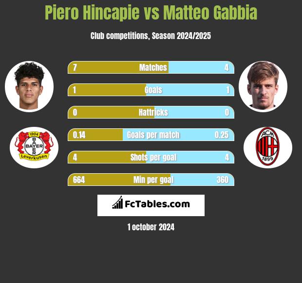 Piero Hincapie vs Matteo Gabbia h2h player stats