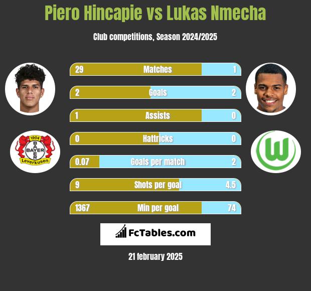 Piero Hincapie vs Lukas Nmecha h2h player stats