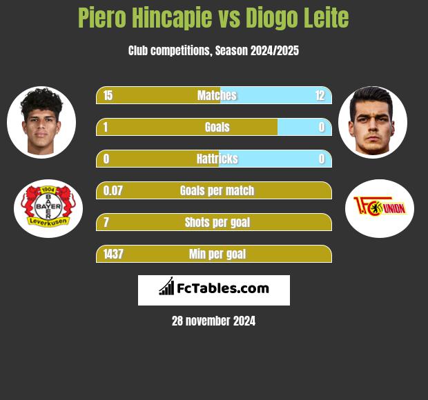 Piero Hincapie vs Diogo Leite h2h player stats