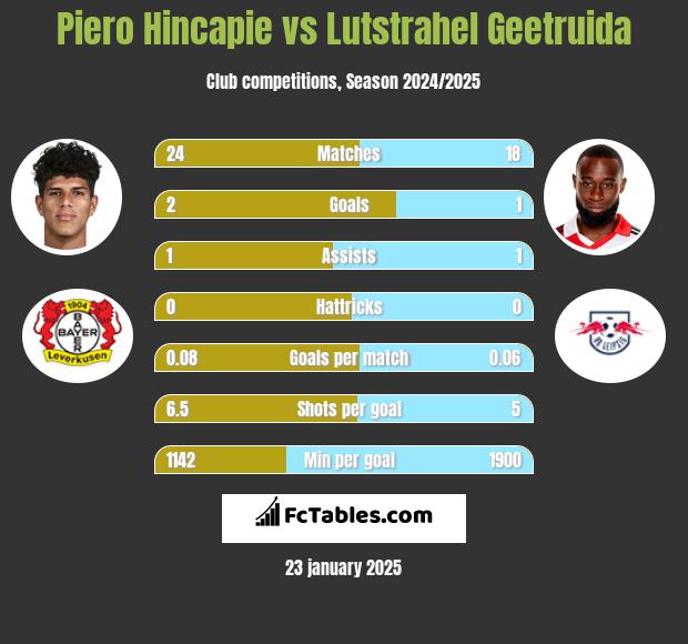 Piero Hincapie vs Lutstrahel Geetruida h2h player stats