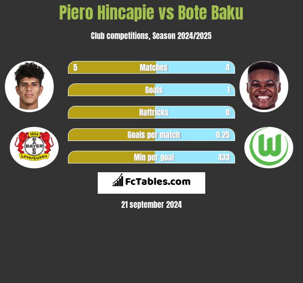 Piero Hincapie vs Bote Baku h2h player stats