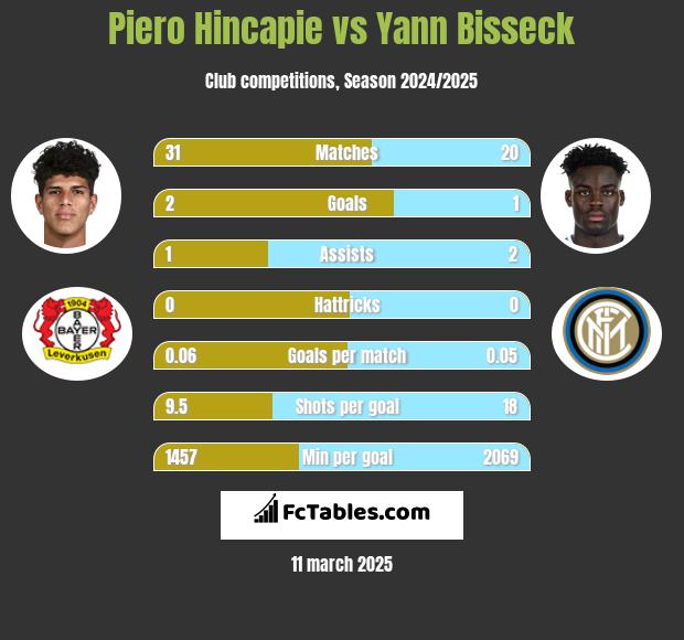 Piero Hincapie vs Yann Bisseck h2h player stats