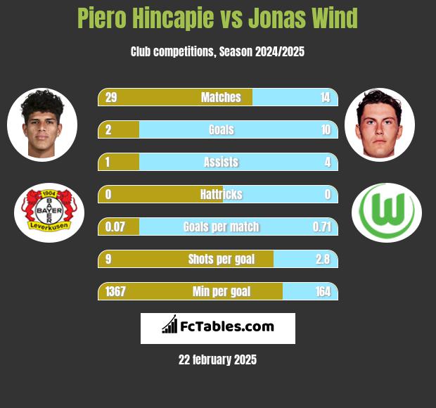 Piero Hincapie vs Jonas Wind h2h player stats