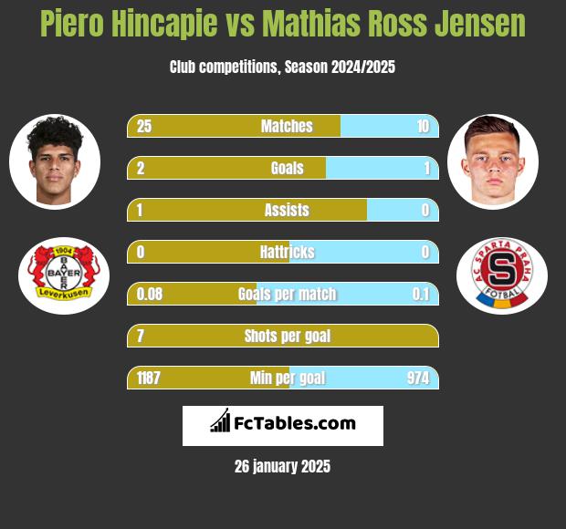 Piero Hincapie vs Mathias Ross Jensen h2h player stats