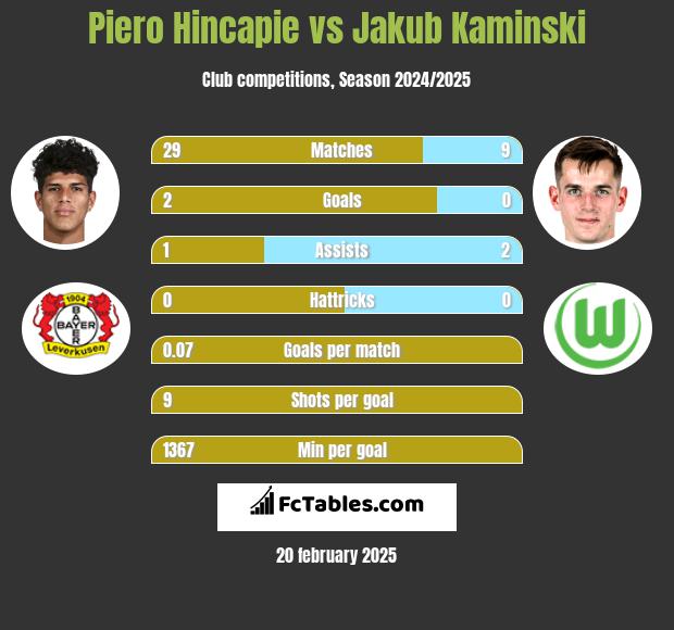 Piero Hincapie vs Jakub Kaminski h2h player stats