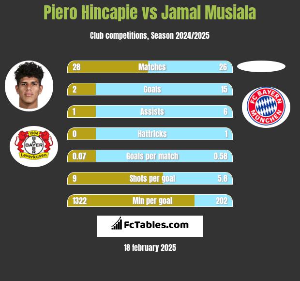 Piero Hincapie vs Jamal Musiala h2h player stats