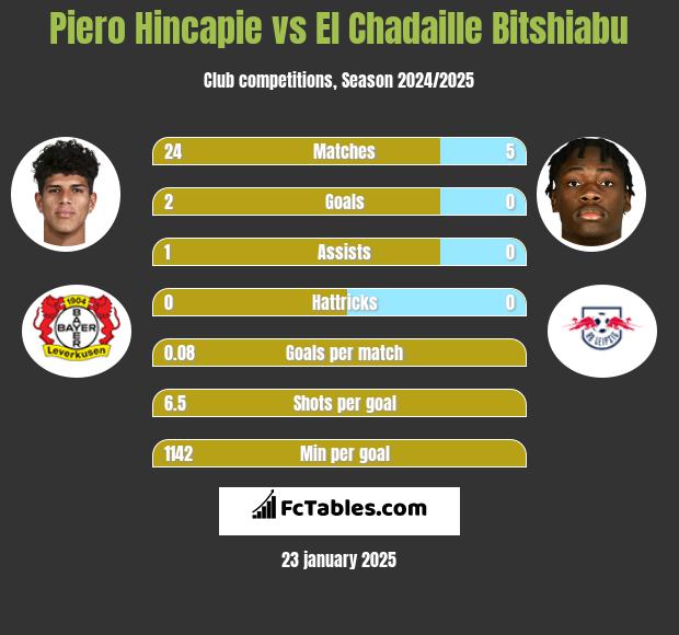 Piero Hincapie vs El Chadaille Bitshiabu h2h player stats