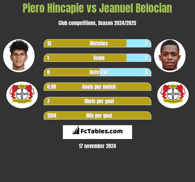 Piero Hincapie vs Jeanuel Belocian h2h player stats