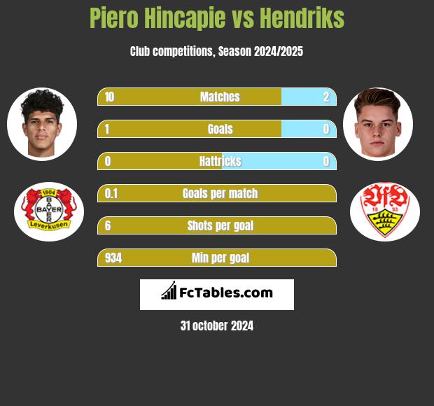 Piero Hincapie vs Hendriks h2h player stats