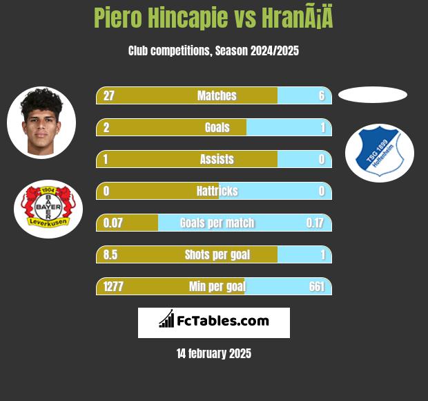 Piero Hincapie vs HranÃ¡Ä h2h player stats