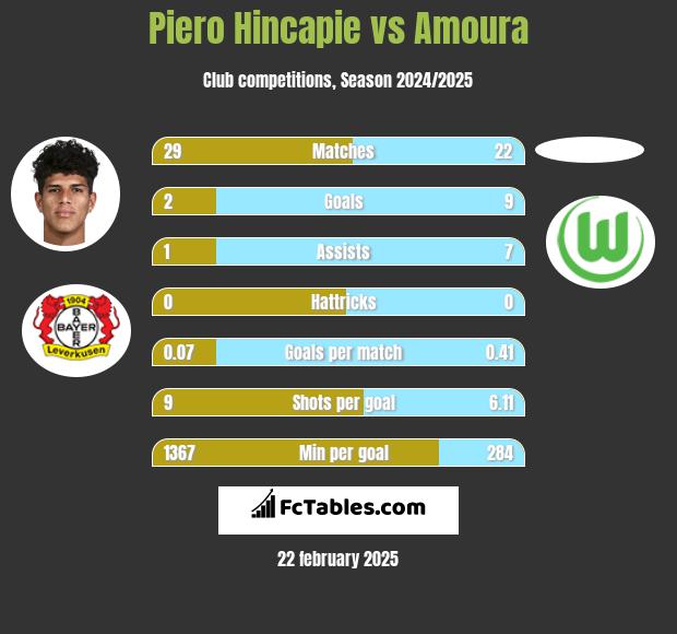 Piero Hincapie vs Amoura h2h player stats