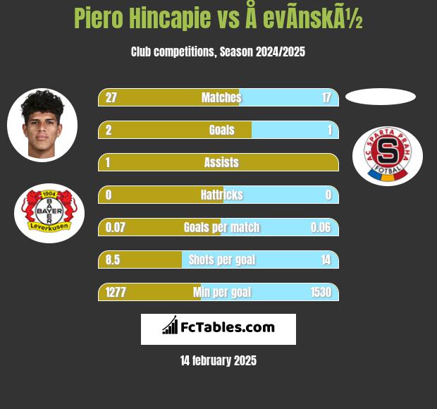 Piero Hincapie vs Å evÃ­nskÃ½ h2h player stats