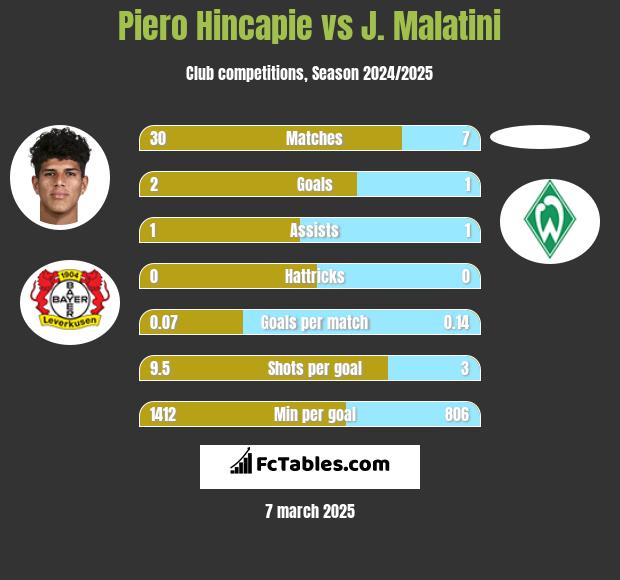 Piero Hincapie vs J. Malatini h2h player stats