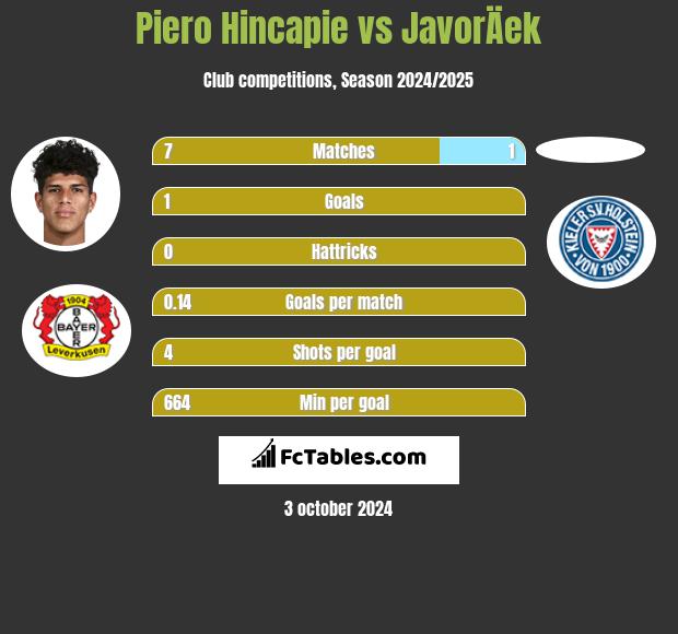 Piero Hincapie vs JavorÄek h2h player stats