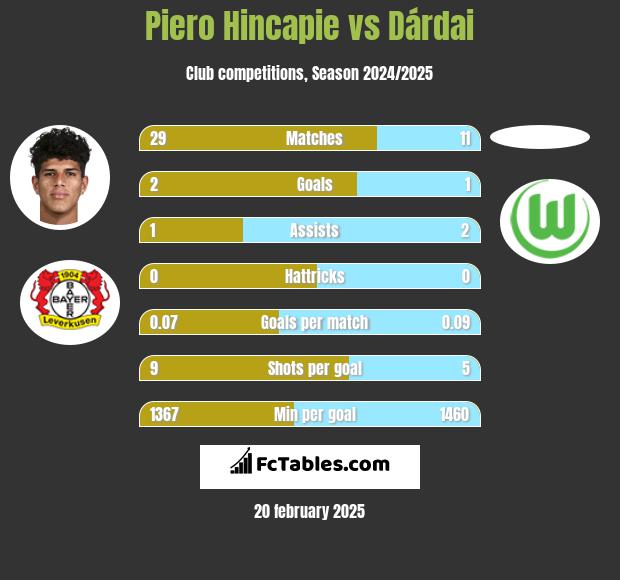 Piero Hincapie vs Dárdai h2h player stats