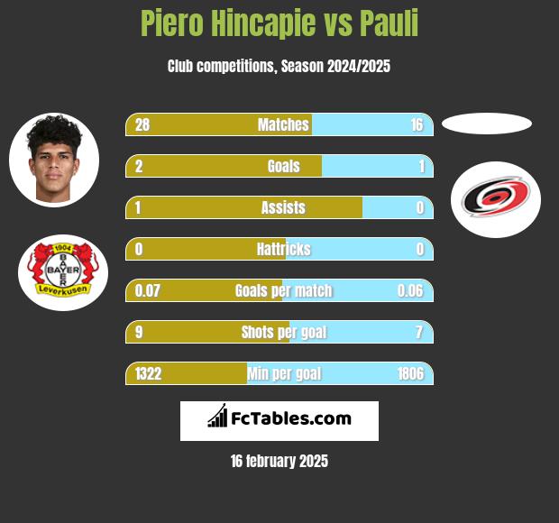 Piero Hincapie vs Pauli h2h player stats