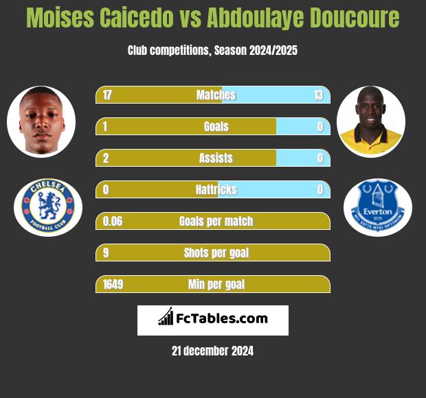 Moises Caicedo vs Abdoulaye Doucoure h2h player stats