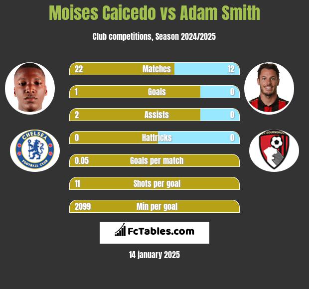 Moises Caicedo vs Adam Smith h2h player stats