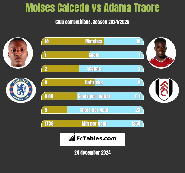 Moises Caicedo vs Adama Traore h2h player stats