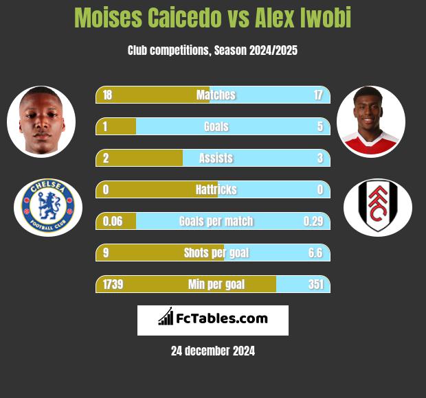 Moises Caicedo vs Alex Iwobi h2h player stats