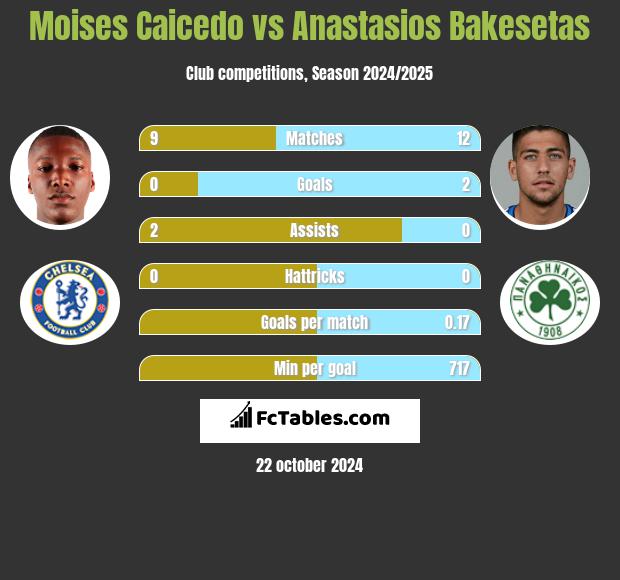 Moises Caicedo vs Anastasios Bakesetas h2h player stats