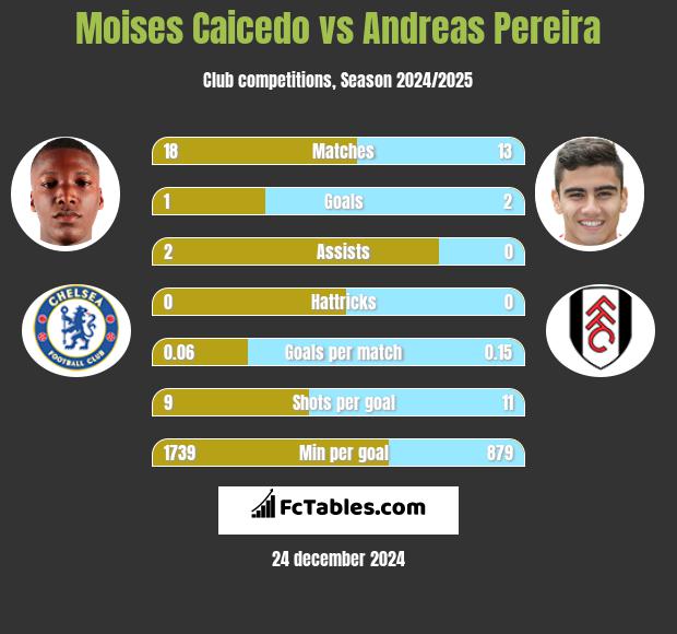 Moises Caicedo vs Andreas Pereira h2h player stats