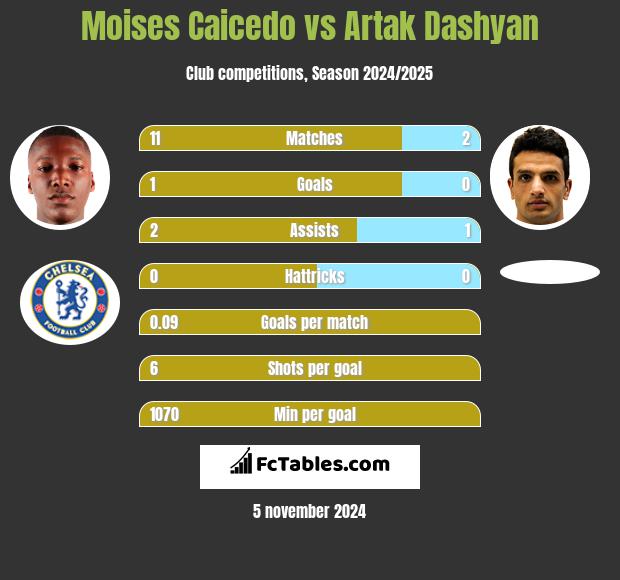 Moises Caicedo vs Artak Dashyan h2h player stats