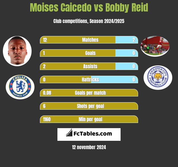 Moises Caicedo vs Bobby Reid h2h player stats