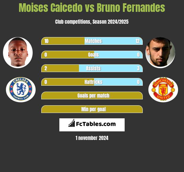 Moises Caicedo vs Bruno Fernandes h2h player stats