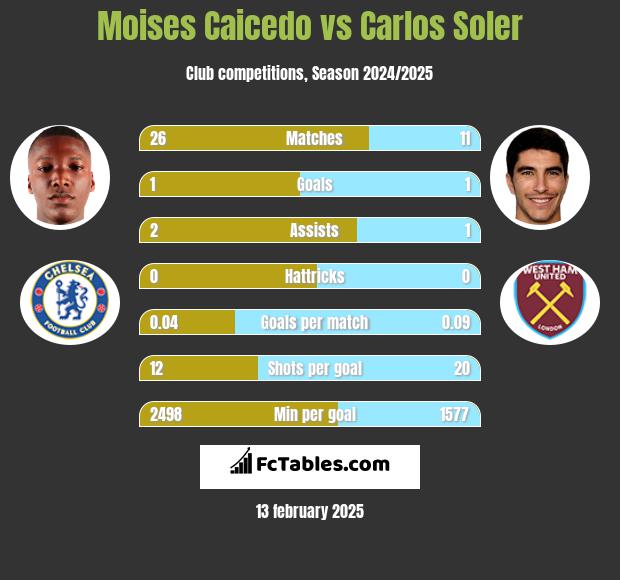 Moises Caicedo vs Carlos Soler h2h player stats